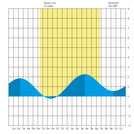 Laie Bay tide chart for Sunday, March 30, 2025
