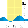 Laie Bay tide chart for Monday, March 31, 2025