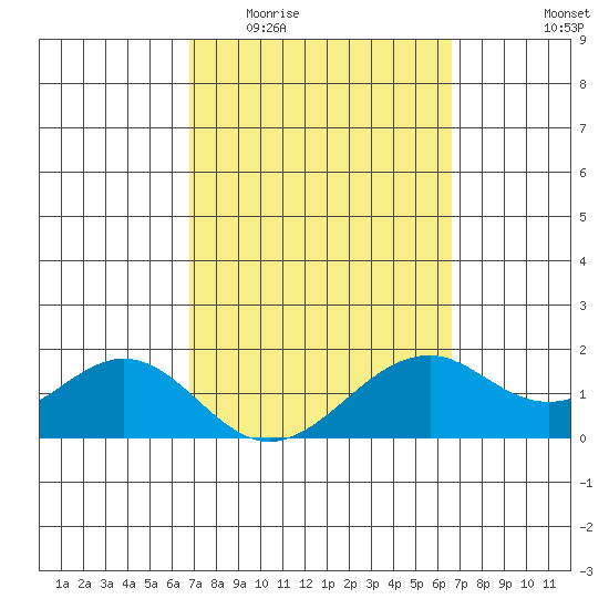 Laie Bay tide chart for Monday, March 3, 2025