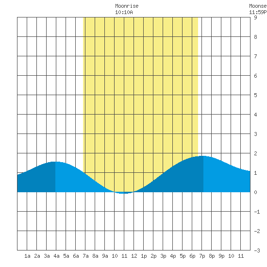 Laie Bay tide chart for Tuesday, March 4, 2025