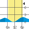 Laie Bay tide chart for Tuesday, March 4, 2025
