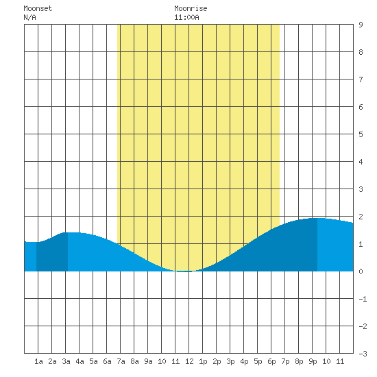 Laie Bay tide chart for Wednesday, March 5, 2025