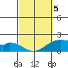 Laie Bay tide chart for Wednesday, March 5, 2025