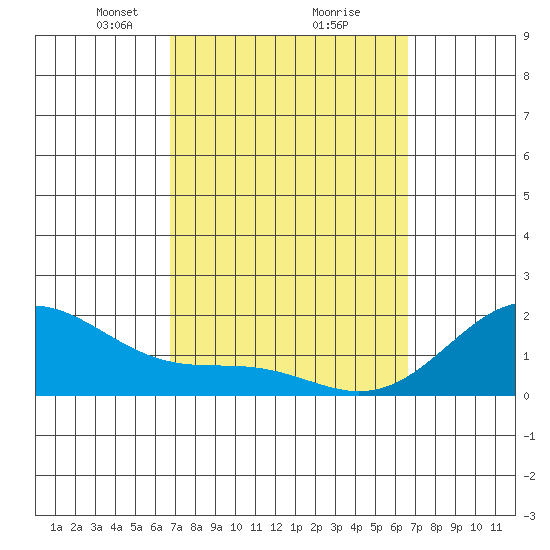 Laie Bay tide chart for Saturday, March 8, 2025