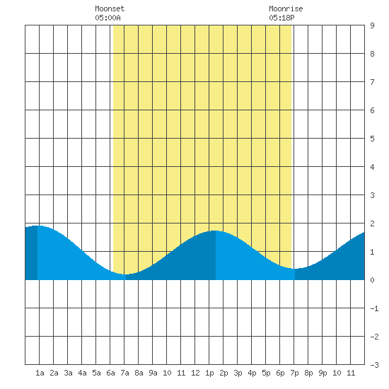 Laie Bay tide chart for Thursday, April 10, 2025