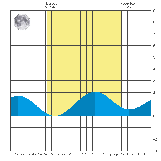 Laie Bay tide chart for Saturday, April 12, 2025