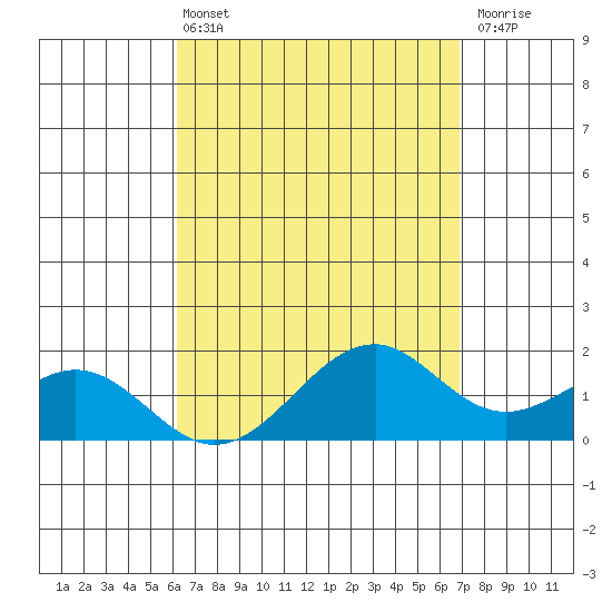 Laie Bay tide chart for Sunday, April 13, 2025