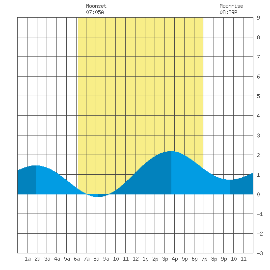 Laie Bay tide chart for Monday, April 14, 2025