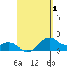 Laie Bay tide chart for Tuesday, April 1, 2025
