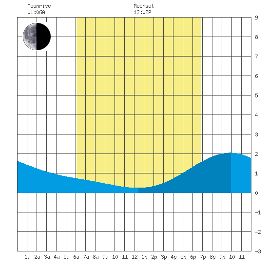 Laie Bay tide chart for Sunday, April 20, 2025