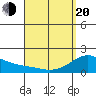 Laie Bay tide chart for Sunday, April 20, 2025