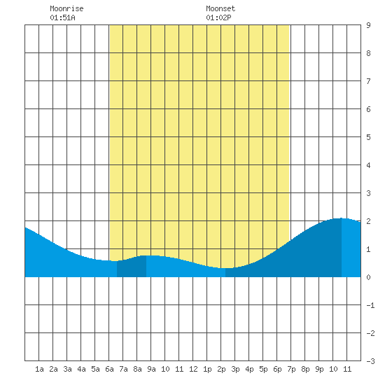 Laie Bay tide chart for Monday, April 21, 2025