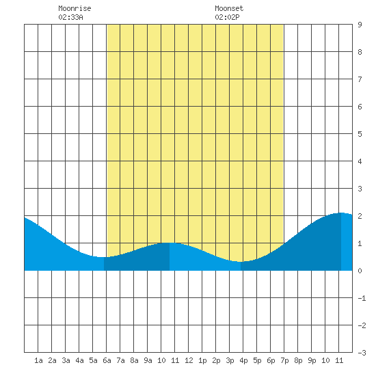 Laie Bay tide chart for Tuesday, April 22, 2025