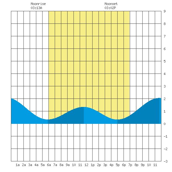Laie Bay tide chart for Wednesday, April 23, 2025