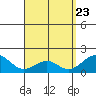 Laie Bay tide chart for Wednesday, April 23, 2025