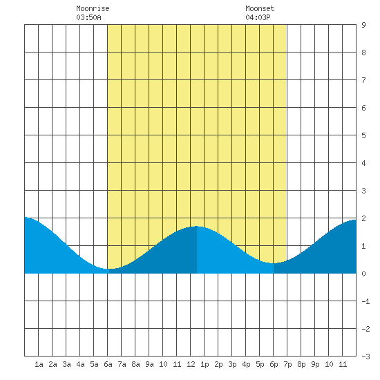 Laie Bay tide chart for Thursday, April 24, 2025