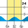 Laie Bay tide chart for Thursday, April 24, 2025