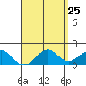 Laie Bay tide chart for Friday, April 25, 2025