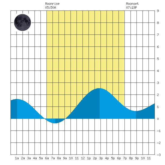 Laie Bay tide chart for Sunday, April 27, 2025