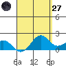 Laie Bay tide chart for Sunday, April 27, 2025