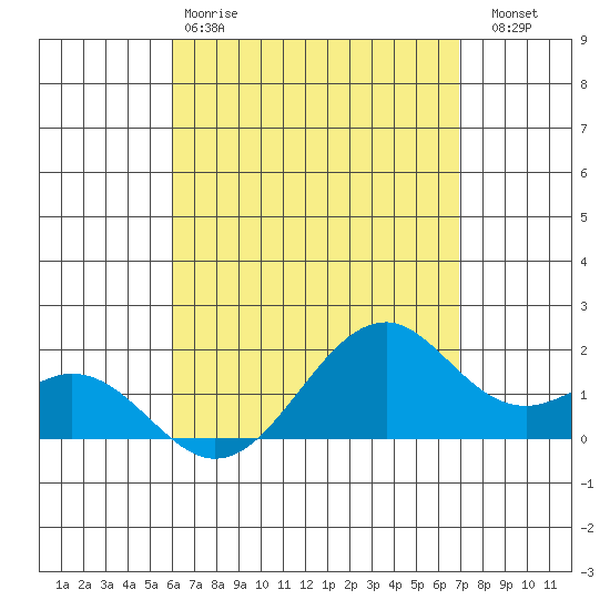 Laie Bay tide chart for Monday, April 28, 2025