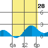 Laie Bay tide chart for Monday, April 28, 2025
