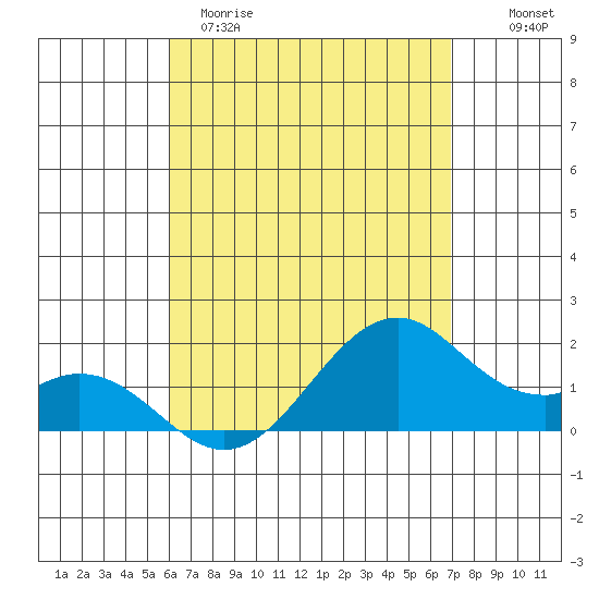 Laie Bay tide chart for Tuesday, April 29, 2025