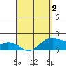 Laie Bay tide chart for Wednesday, April 2, 2025