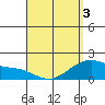 Laie Bay tide chart for Thursday, April 3, 2025