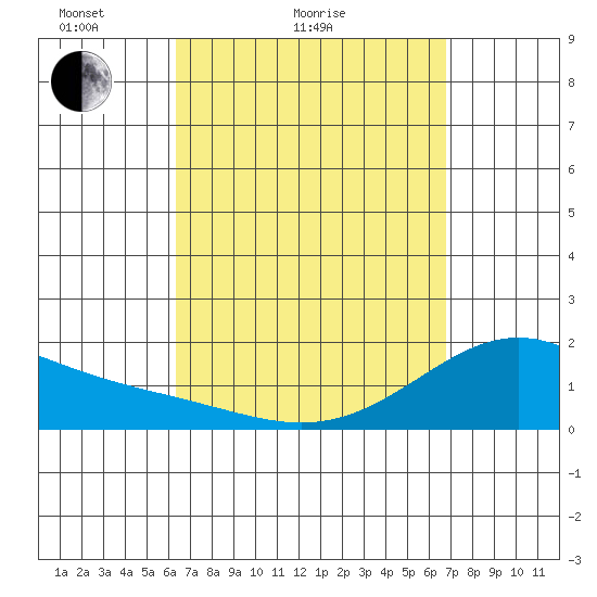 Laie Bay tide chart for Friday, April 4, 2025