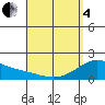 Laie Bay tide chart for Friday, April 4, 2025