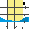 Laie Bay tide chart for Saturday, April 5, 2025