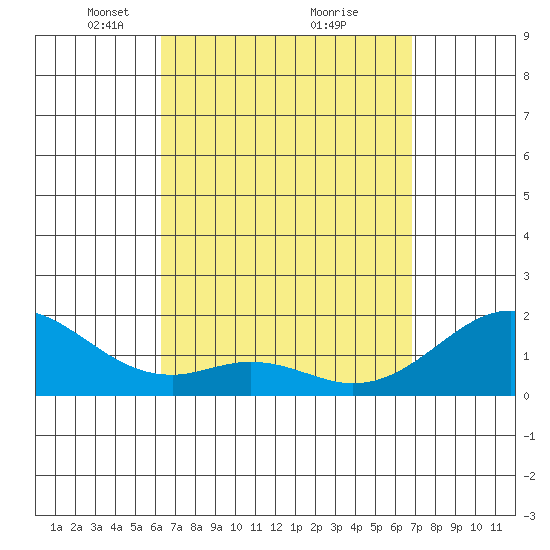 Laie Bay tide chart for Sunday, April 6, 2025