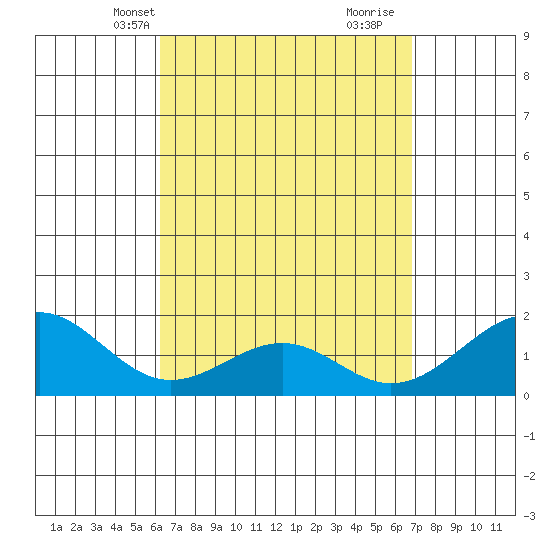 Laie Bay tide chart for Tuesday, April 8, 2025
