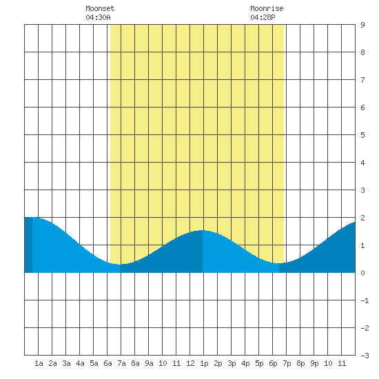 Laie Bay tide chart for Wednesday, April 9, 2025