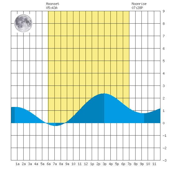 Laie Bay tide chart for Monday, May 12, 2025