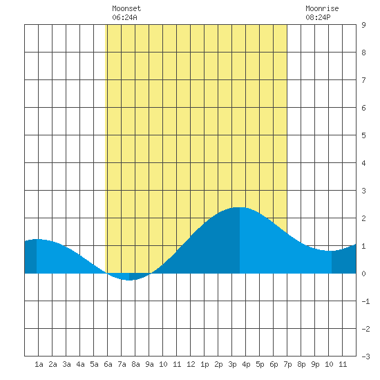 Laie Bay tide chart for Tuesday, May 13, 2025