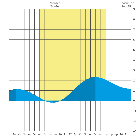 Laie Bay tide chart for Thursday, May 15, 2025