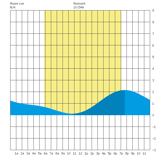 Laie Bay tide chart for Sunday, May 18, 2025