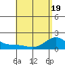 Laie Bay tide chart for Monday, May 19, 2025