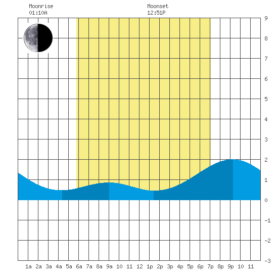 Laie Bay tide chart for Tuesday, May 20, 2025