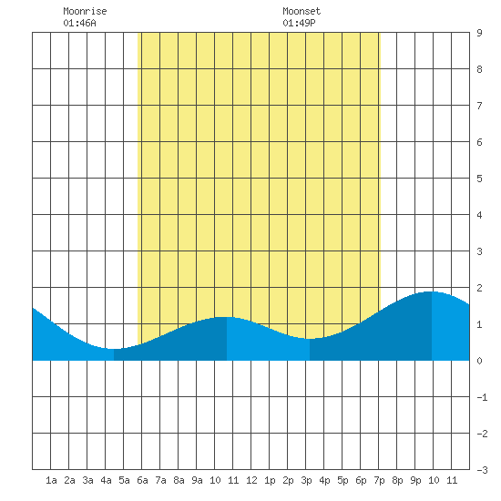 Laie Bay tide chart for Wednesday, May 21, 2025