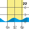 Laie Bay tide chart for Thursday, May 22, 2025