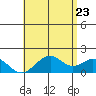 Laie Bay tide chart for Friday, May 23, 2025