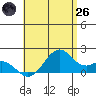 Laie Bay tide chart for Monday, May 26, 2025