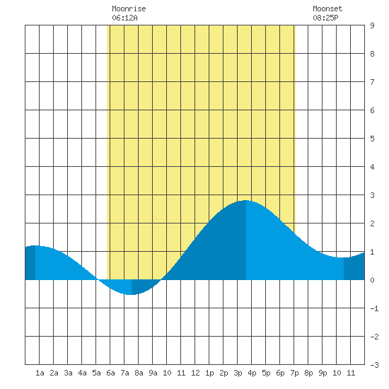 Laie Bay tide chart for Tuesday, May 27, 2025
