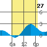 Laie Bay tide chart for Tuesday, May 27, 2025