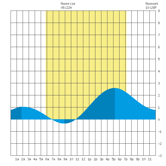 Laie Bay tide chart for Thursday, May 29, 2025