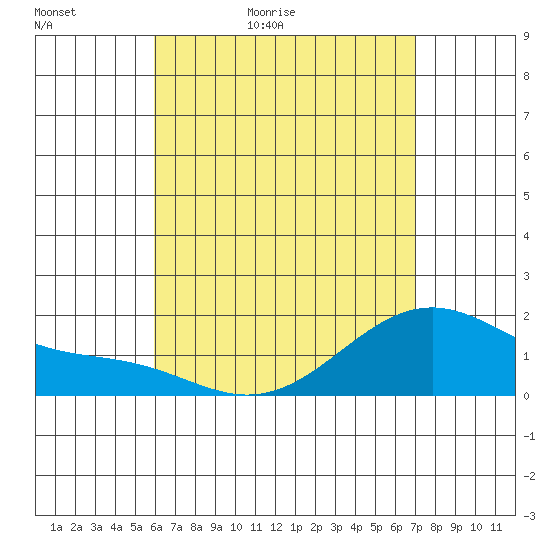 Laie Bay tide chart for Friday, May 2, 2025