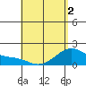 Laie Bay tide chart for Friday, May 2, 2025